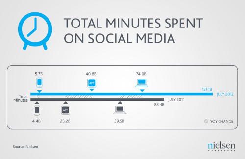 nielsen time on social