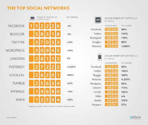 nielsen top social networks