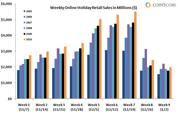 Holiday Spending Ful 2010 Season