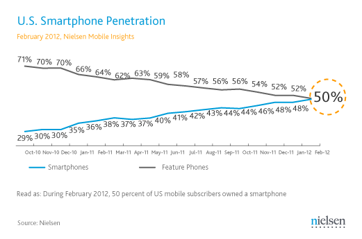 Smartphone Penetration