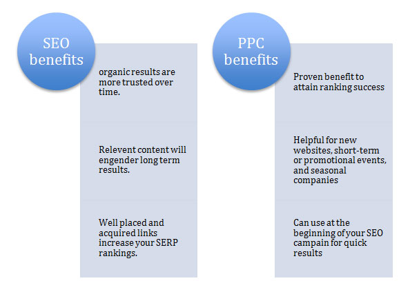 seo ppc benefits