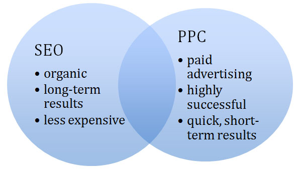 seo vs ppc